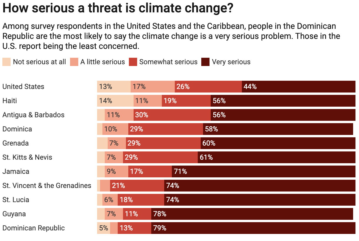chart of concern for climate change by nation