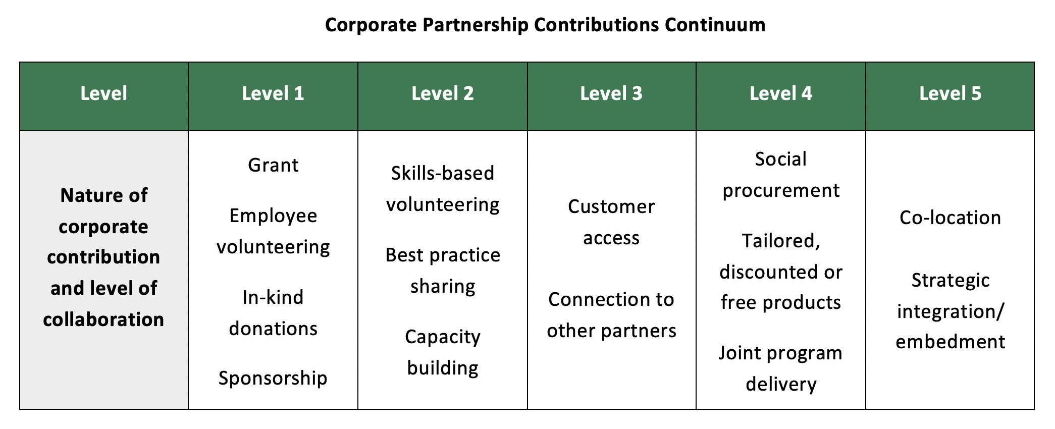 Graph of corporate partnership continuum