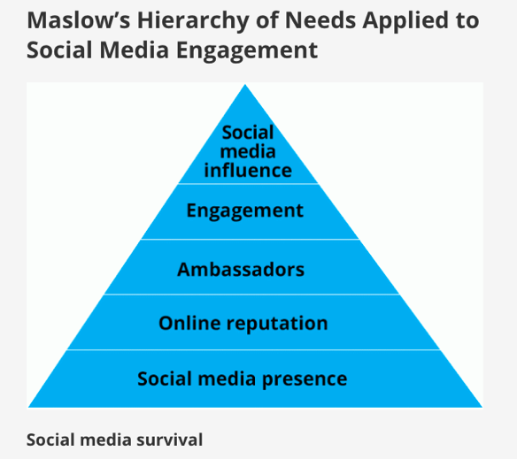 Hootsuite's version of the Maslow hierarchy