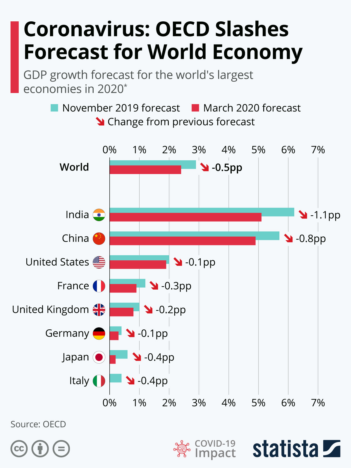 The OECD's forecast for the global economy