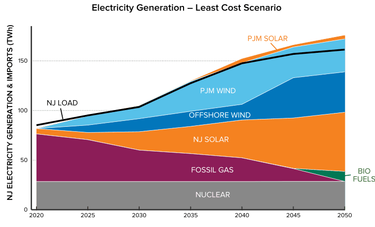 Figure 2: New Jersey electricity generation mix and load, as analyzed in the least-cost decarbonization pathway.