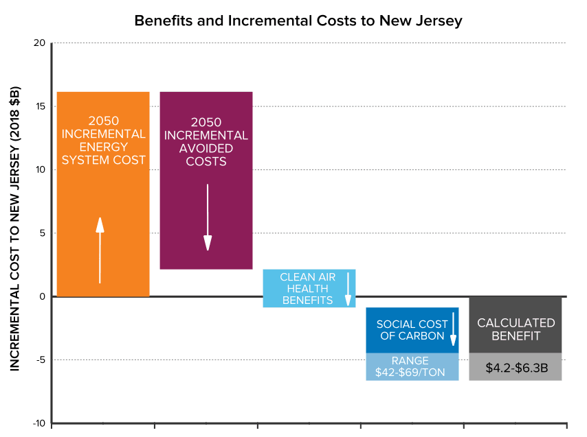 Figure 3: Incremental costs and direct and indirect savings associated with least-cost decarbonization in New Jersey