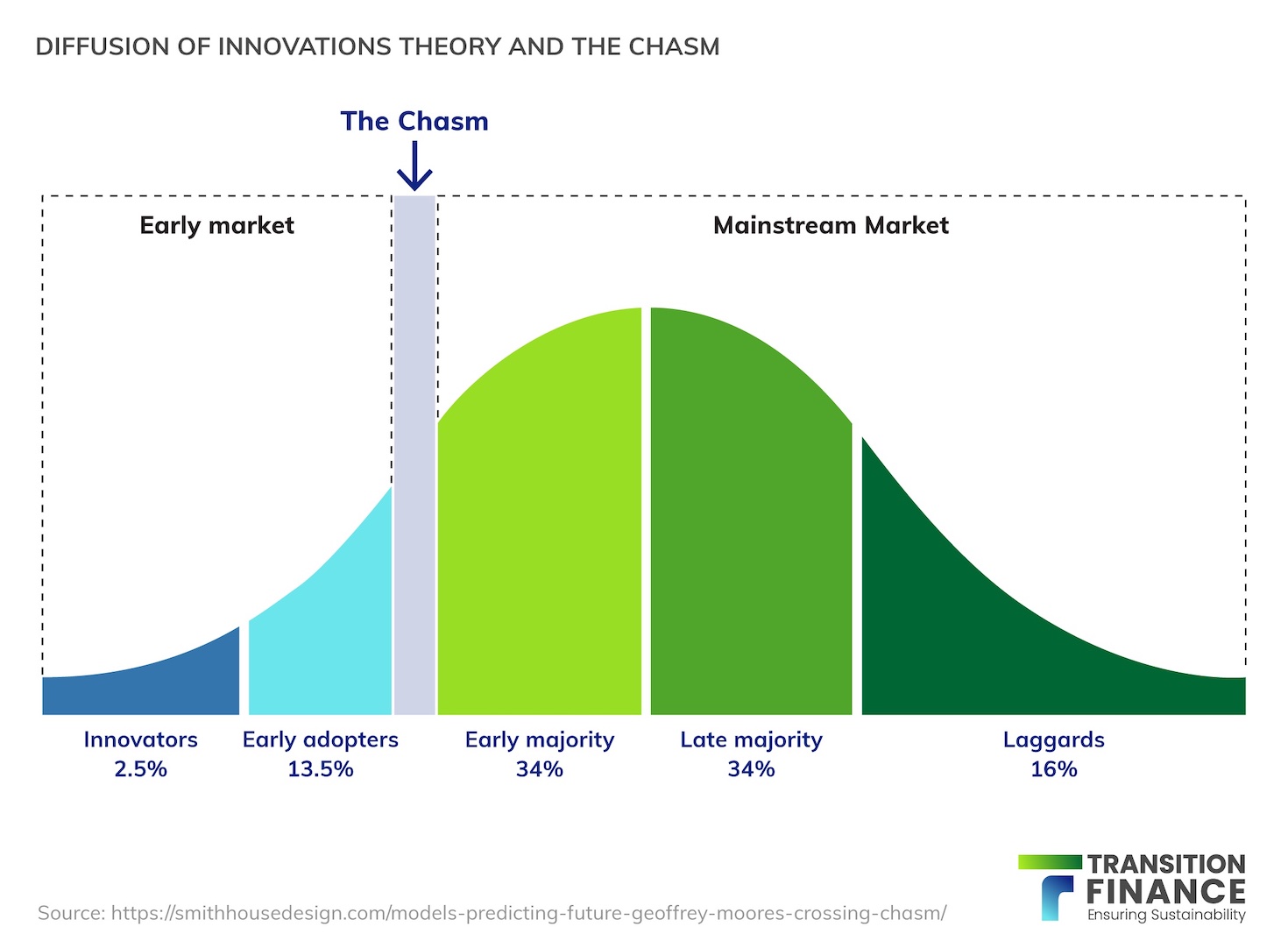 Chart displaying Diffusion of Innovations theory with chasm