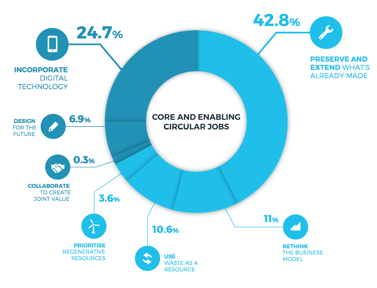 Breakdown of circular jobs (according to 7 key elements) 2015. 