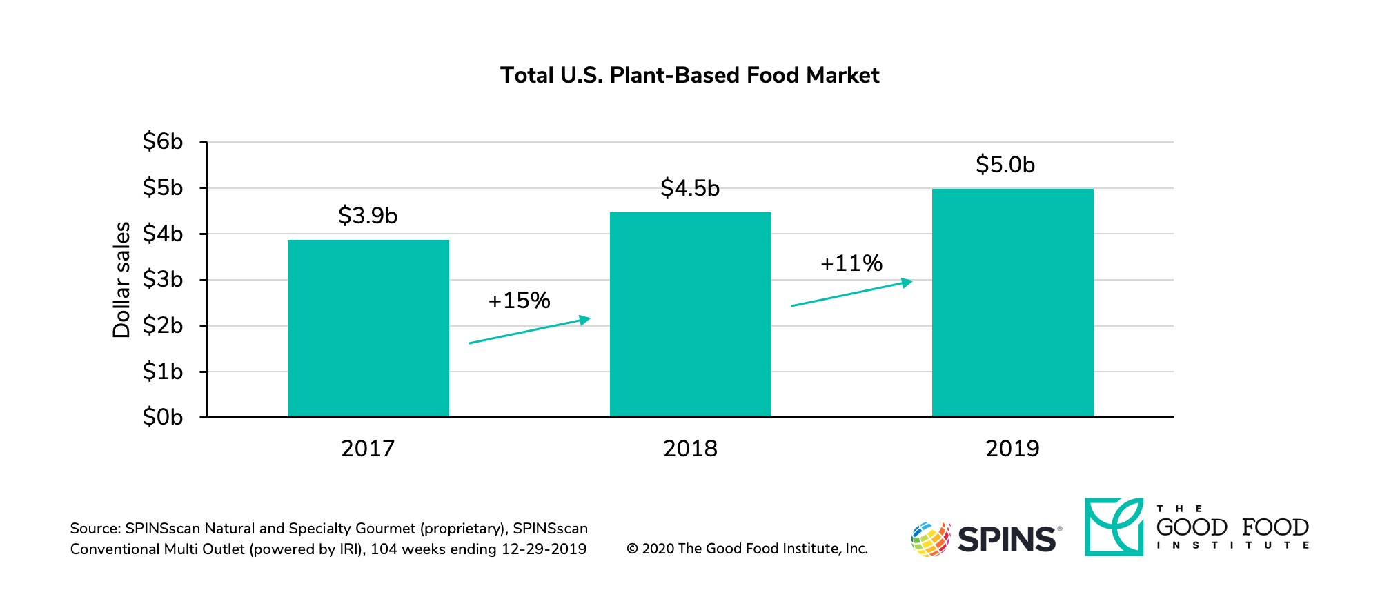Plant-based product sales, market chart
